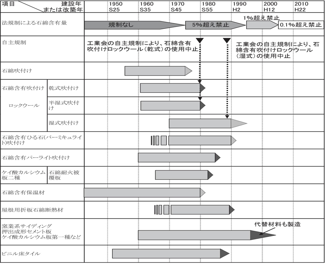 アスベストが多用された時期